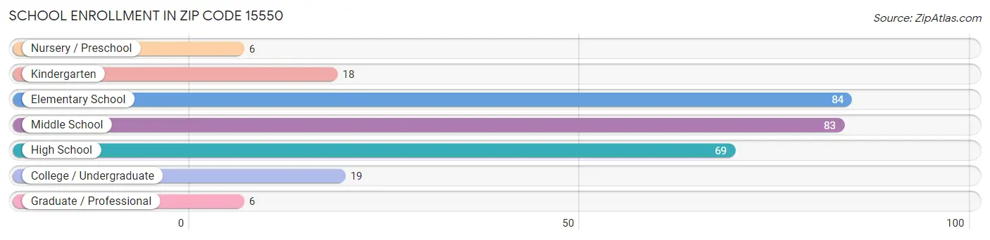 School Enrollment in Zip Code 15550