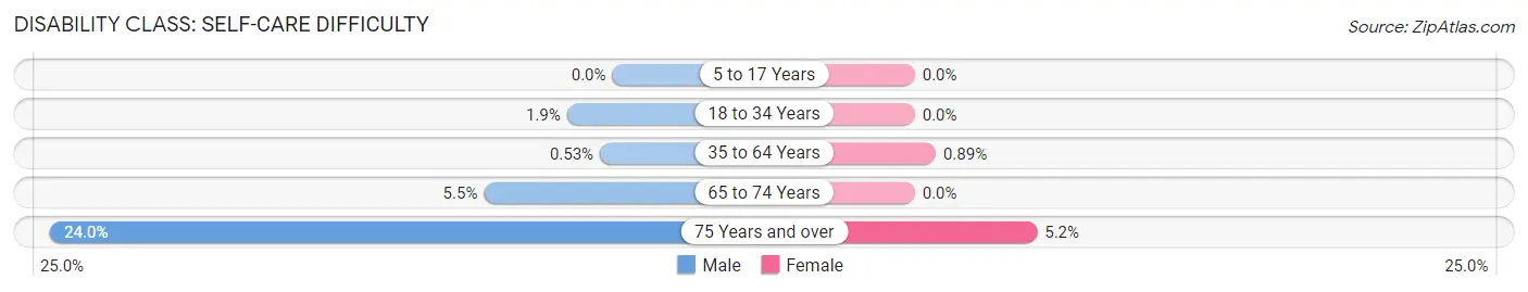 Disability in Zip Code 15550: <span>Self-Care Difficulty</span>