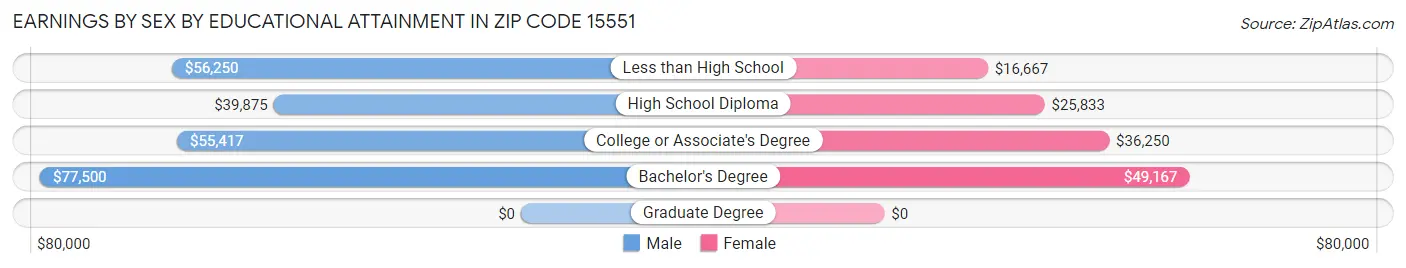 Earnings by Sex by Educational Attainment in Zip Code 15551