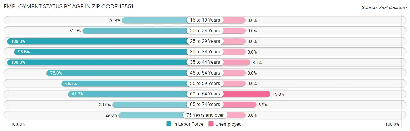 Employment Status by Age in Zip Code 15551