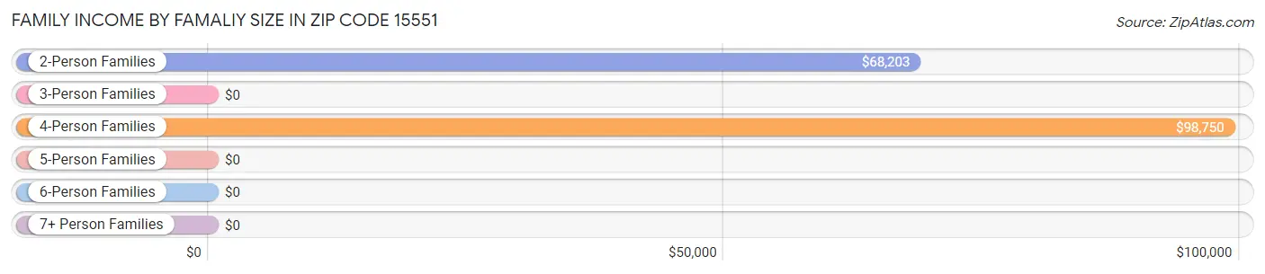 Family Income by Famaliy Size in Zip Code 15551