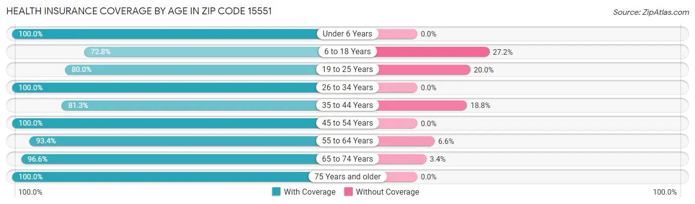 Health Insurance Coverage by Age in Zip Code 15551