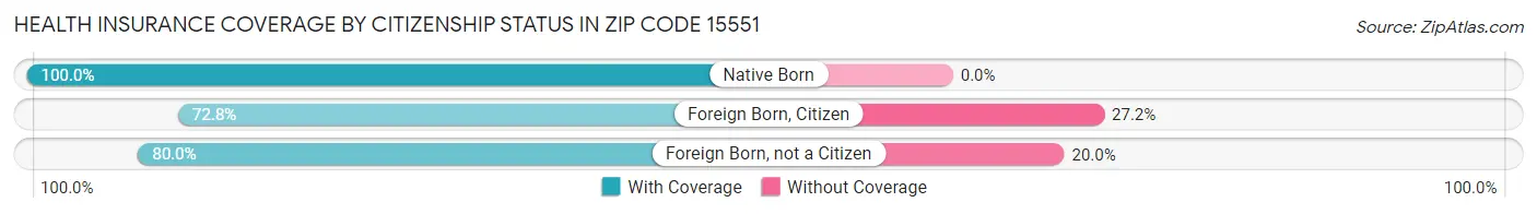 Health Insurance Coverage by Citizenship Status in Zip Code 15551