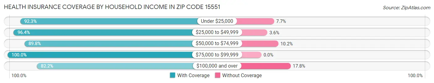 Health Insurance Coverage by Household Income in Zip Code 15551