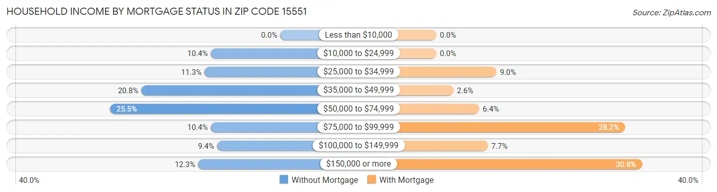 Household Income by Mortgage Status in Zip Code 15551
