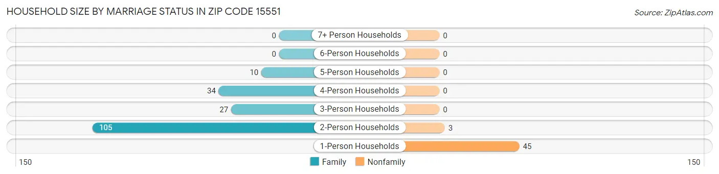 Household Size by Marriage Status in Zip Code 15551