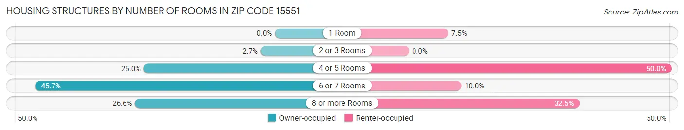Housing Structures by Number of Rooms in Zip Code 15551