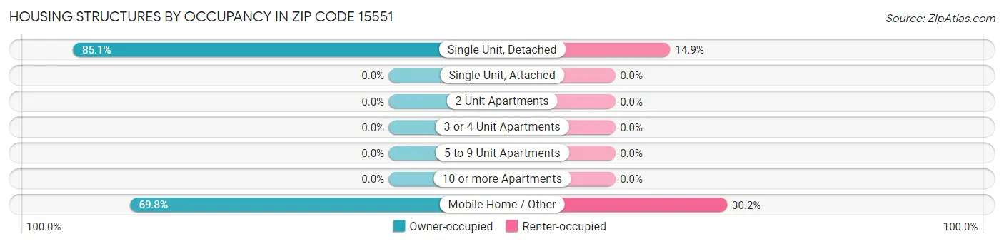 Housing Structures by Occupancy in Zip Code 15551