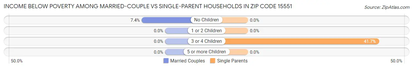 Income Below Poverty Among Married-Couple vs Single-Parent Households in Zip Code 15551