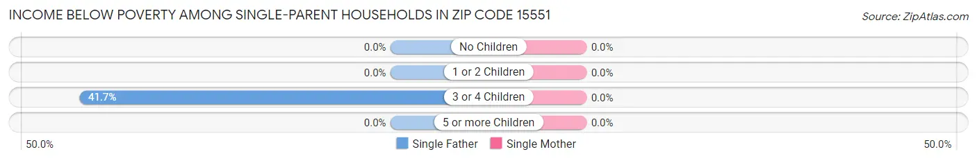 Income Below Poverty Among Single-Parent Households in Zip Code 15551