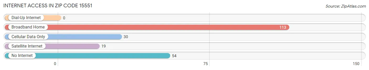 Internet Access in Zip Code 15551