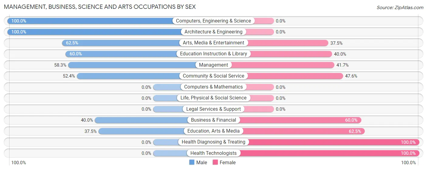 Management, Business, Science and Arts Occupations by Sex in Zip Code 15551