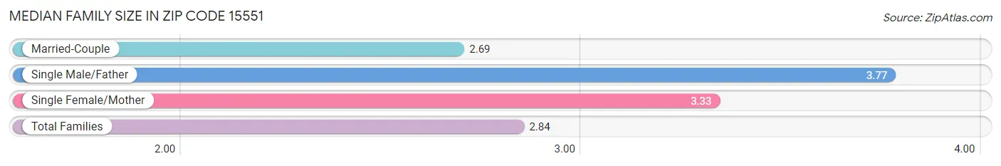 Median Family Size in Zip Code 15551