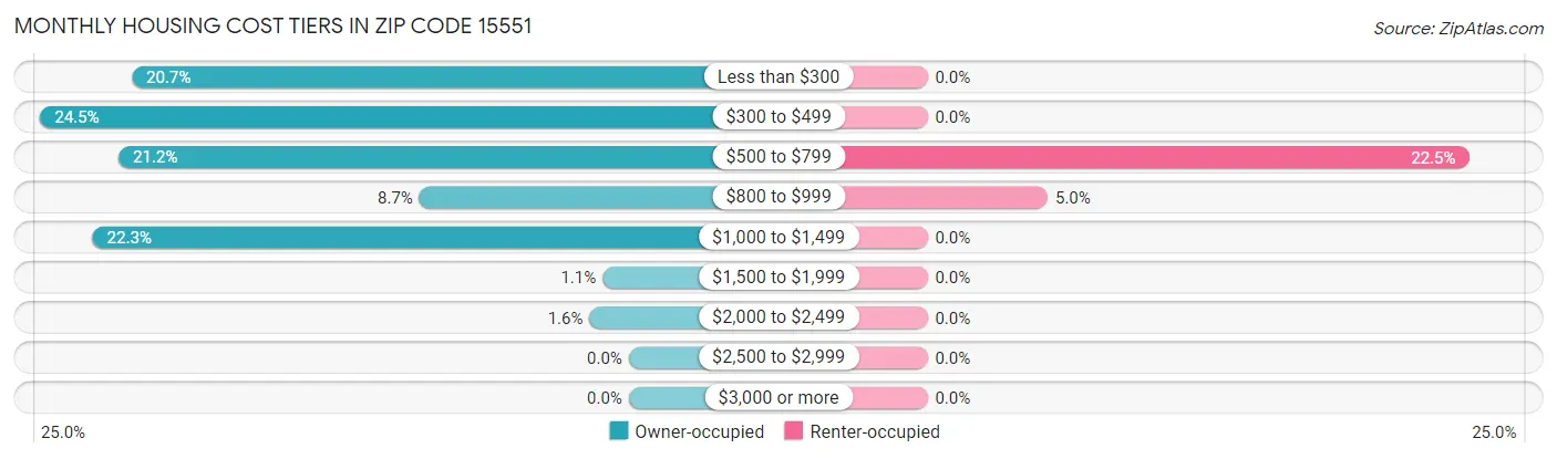 Monthly Housing Cost Tiers in Zip Code 15551