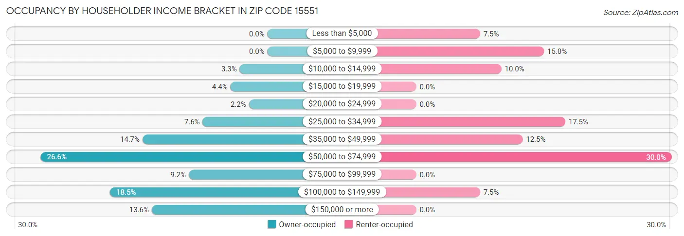 Occupancy by Householder Income Bracket in Zip Code 15551