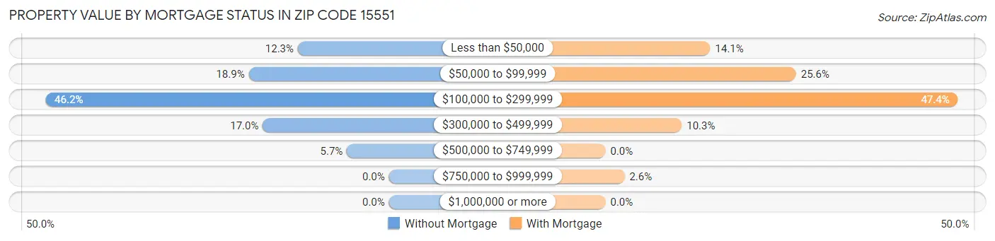Property Value by Mortgage Status in Zip Code 15551