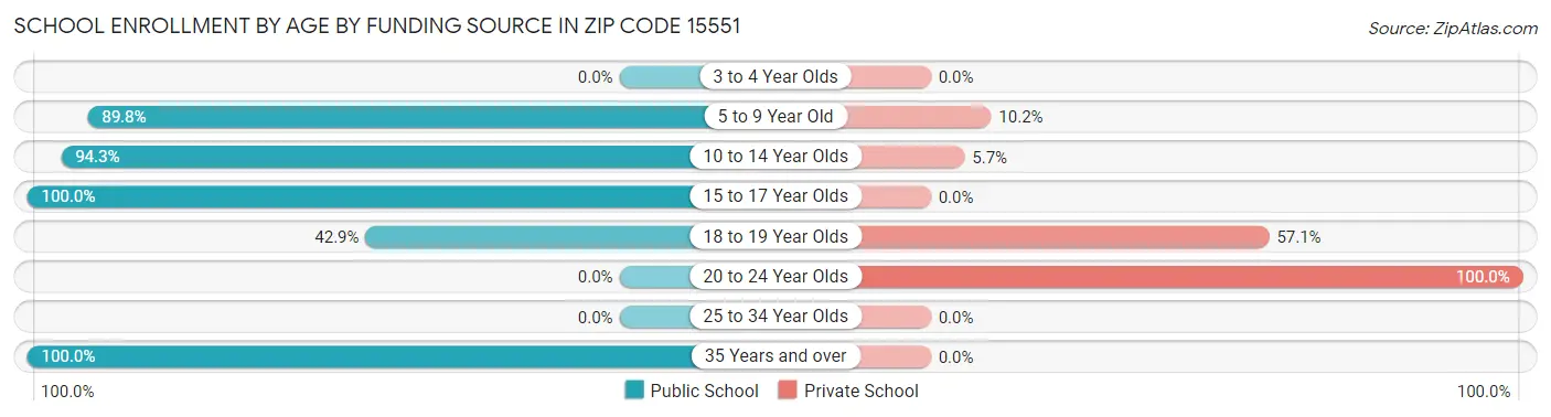 School Enrollment by Age by Funding Source in Zip Code 15551