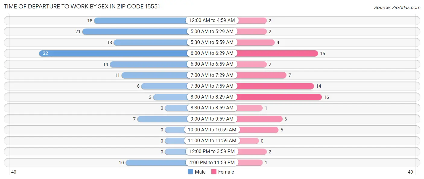 Time of Departure to Work by Sex in Zip Code 15551