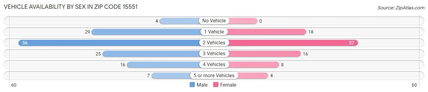 Vehicle Availability by Sex in Zip Code 15551