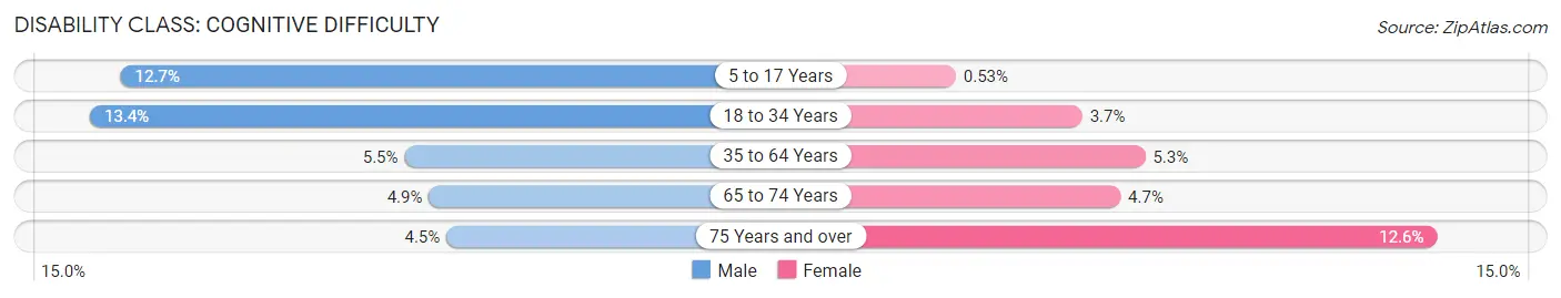 Disability in Zip Code 15552: <span>Cognitive Difficulty</span>