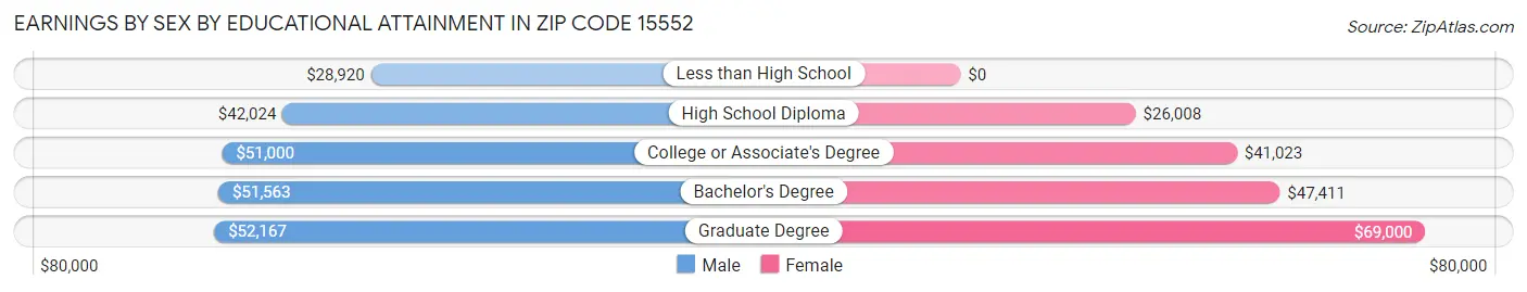 Earnings by Sex by Educational Attainment in Zip Code 15552