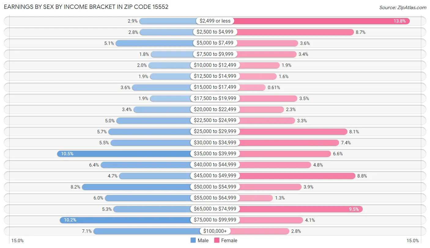 Earnings by Sex by Income Bracket in Zip Code 15552