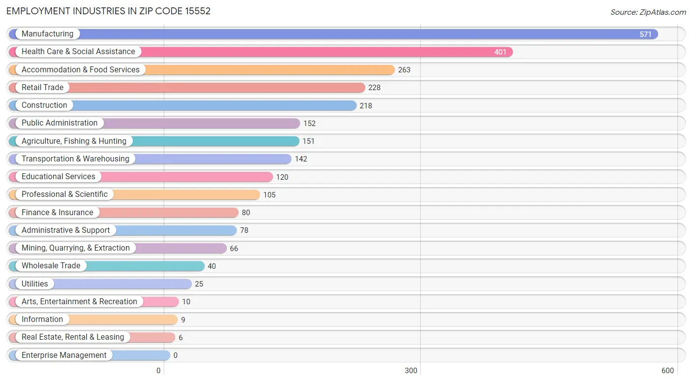 Employment Industries in Zip Code 15552