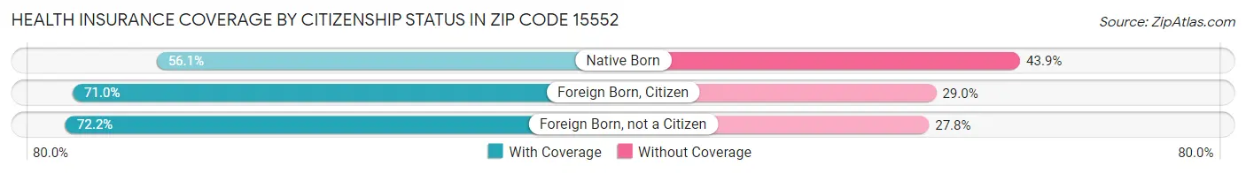 Health Insurance Coverage by Citizenship Status in Zip Code 15552
