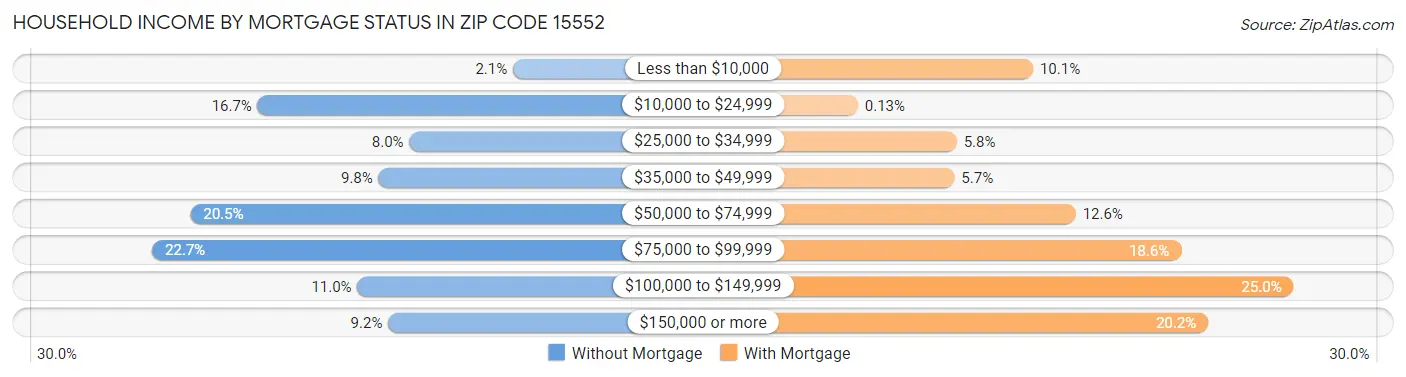Household Income by Mortgage Status in Zip Code 15552