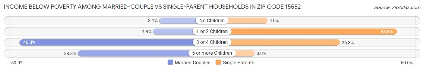 Income Below Poverty Among Married-Couple vs Single-Parent Households in Zip Code 15552