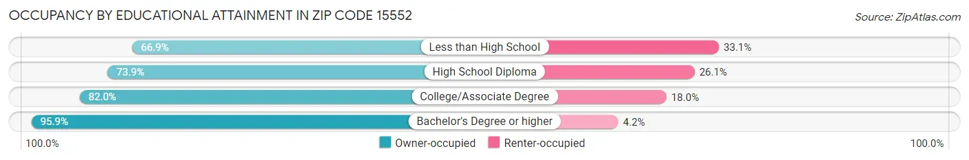 Occupancy by Educational Attainment in Zip Code 15552