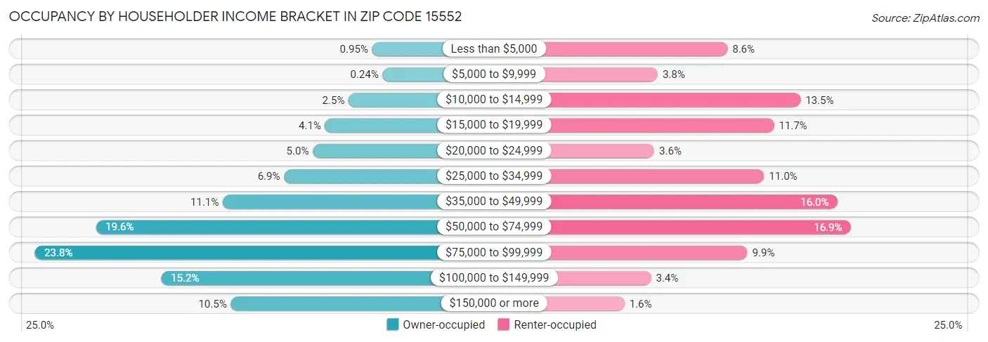 Occupancy by Householder Income Bracket in Zip Code 15552