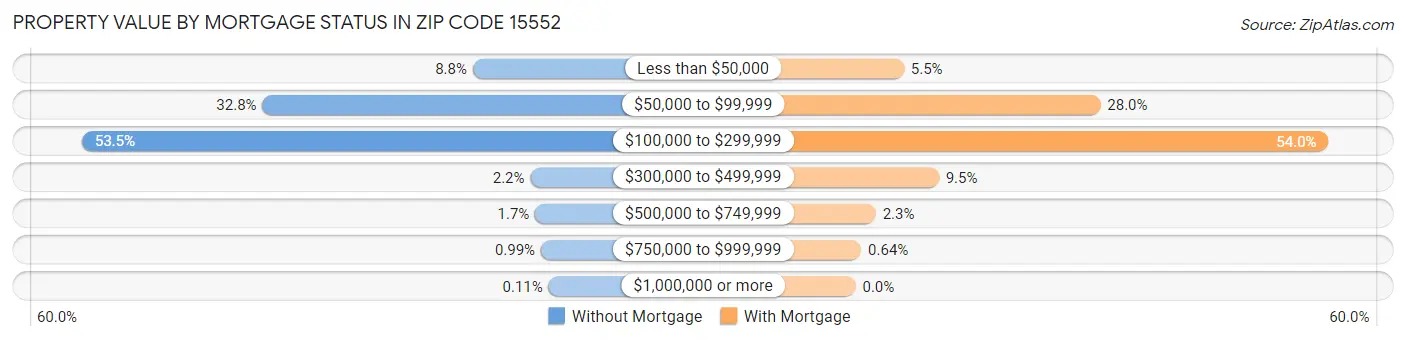 Property Value by Mortgage Status in Zip Code 15552