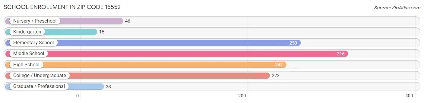 School Enrollment in Zip Code 15552