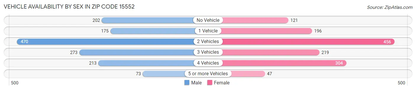 Vehicle Availability by Sex in Zip Code 15552