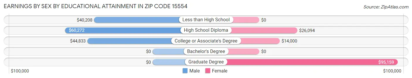 Earnings by Sex by Educational Attainment in Zip Code 15554
