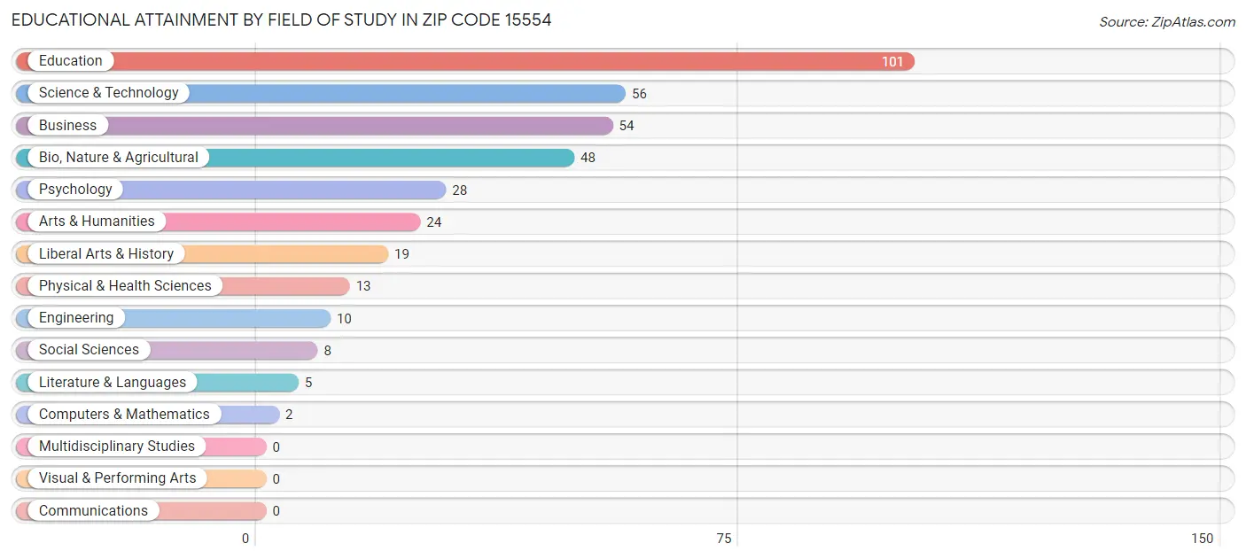 Educational Attainment by Field of Study in Zip Code 15554