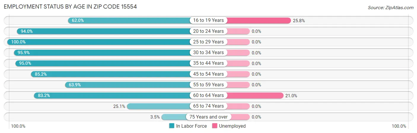 Employment Status by Age in Zip Code 15554