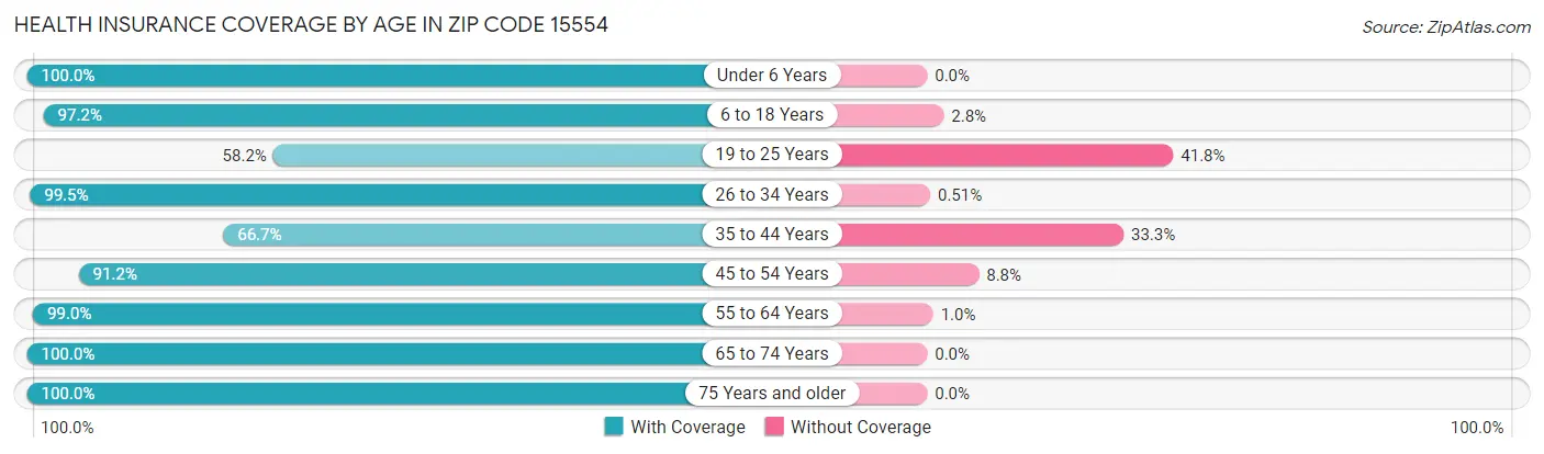 Health Insurance Coverage by Age in Zip Code 15554
