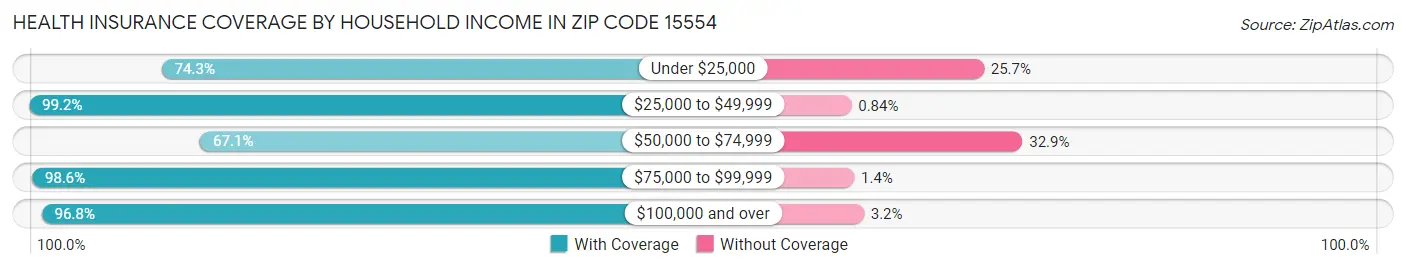 Health Insurance Coverage by Household Income in Zip Code 15554