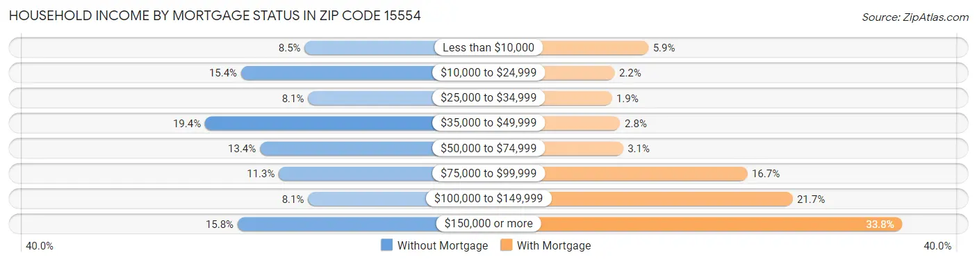 Household Income by Mortgage Status in Zip Code 15554