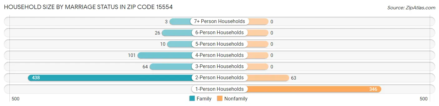 Household Size by Marriage Status in Zip Code 15554