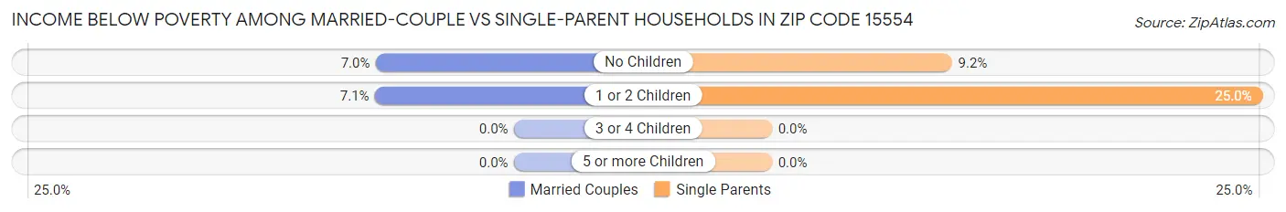 Income Below Poverty Among Married-Couple vs Single-Parent Households in Zip Code 15554