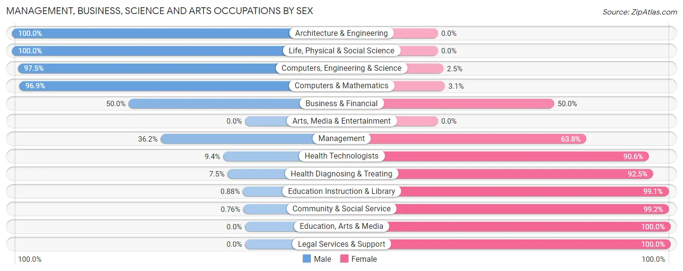 Management, Business, Science and Arts Occupations by Sex in Zip Code 15554