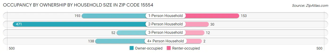 Occupancy by Ownership by Household Size in Zip Code 15554