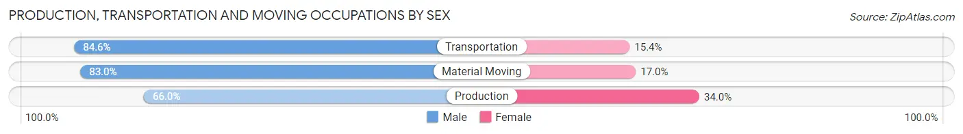 Production, Transportation and Moving Occupations by Sex in Zip Code 15554