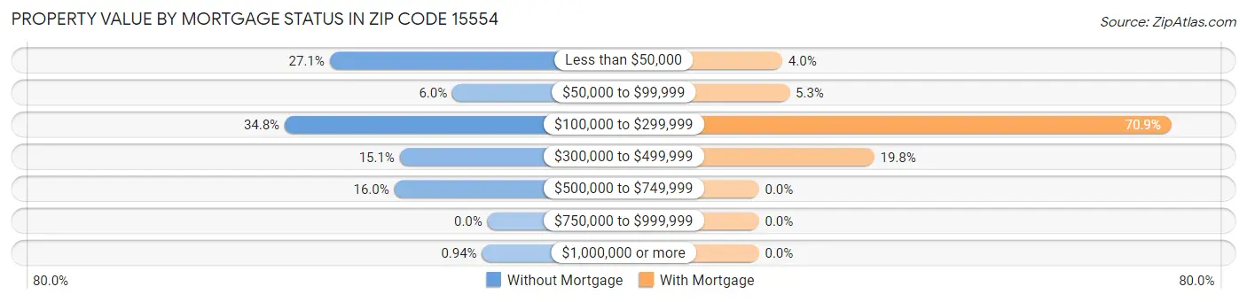 Property Value by Mortgage Status in Zip Code 15554