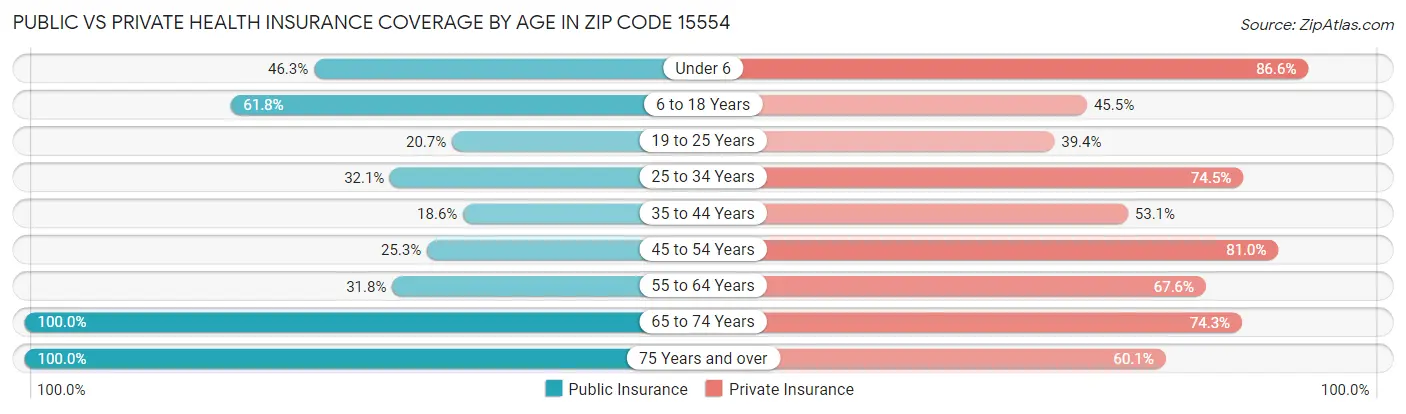 Public vs Private Health Insurance Coverage by Age in Zip Code 15554