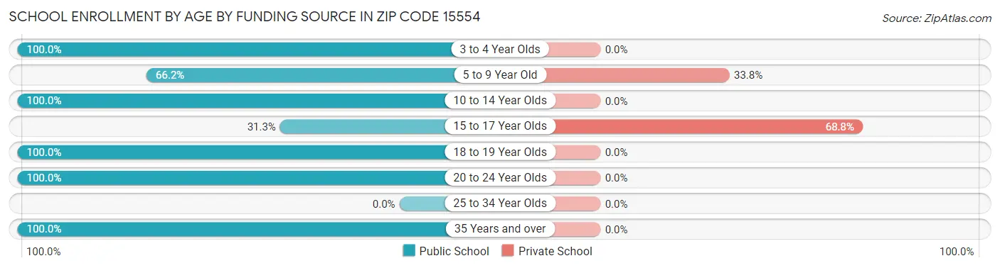 School Enrollment by Age by Funding Source in Zip Code 15554
