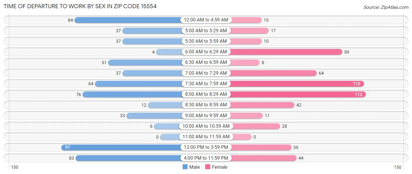 Time of Departure to Work by Sex in Zip Code 15554